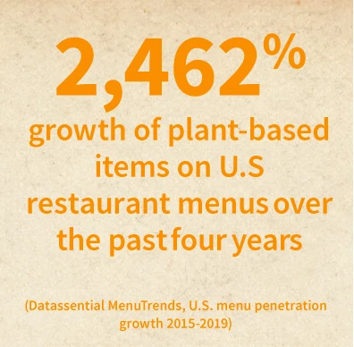 2,462 percent growth of plant-based items on U.S. restaurant menus over the past four years.
