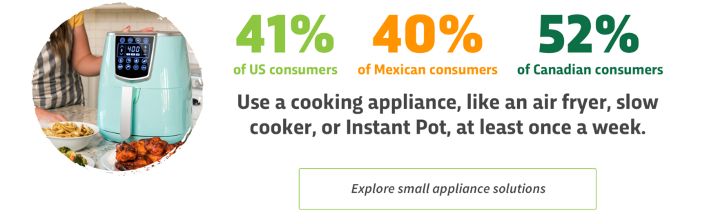 Over 40% of consumers in the US, Mexico, and Canada use a small cooking appliance at least once a week.