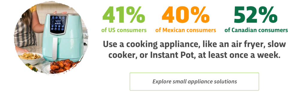 Over 40% of consumers in the US, Mexico, and Canada use a small cooking appliance at least once a week.