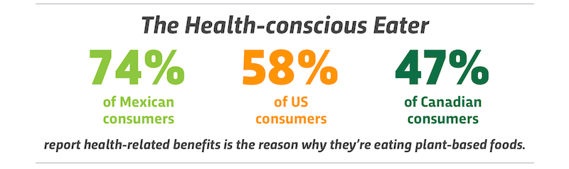 Stats showing that consumers are becoming more health-conscious, especially when it comes to eating meat.